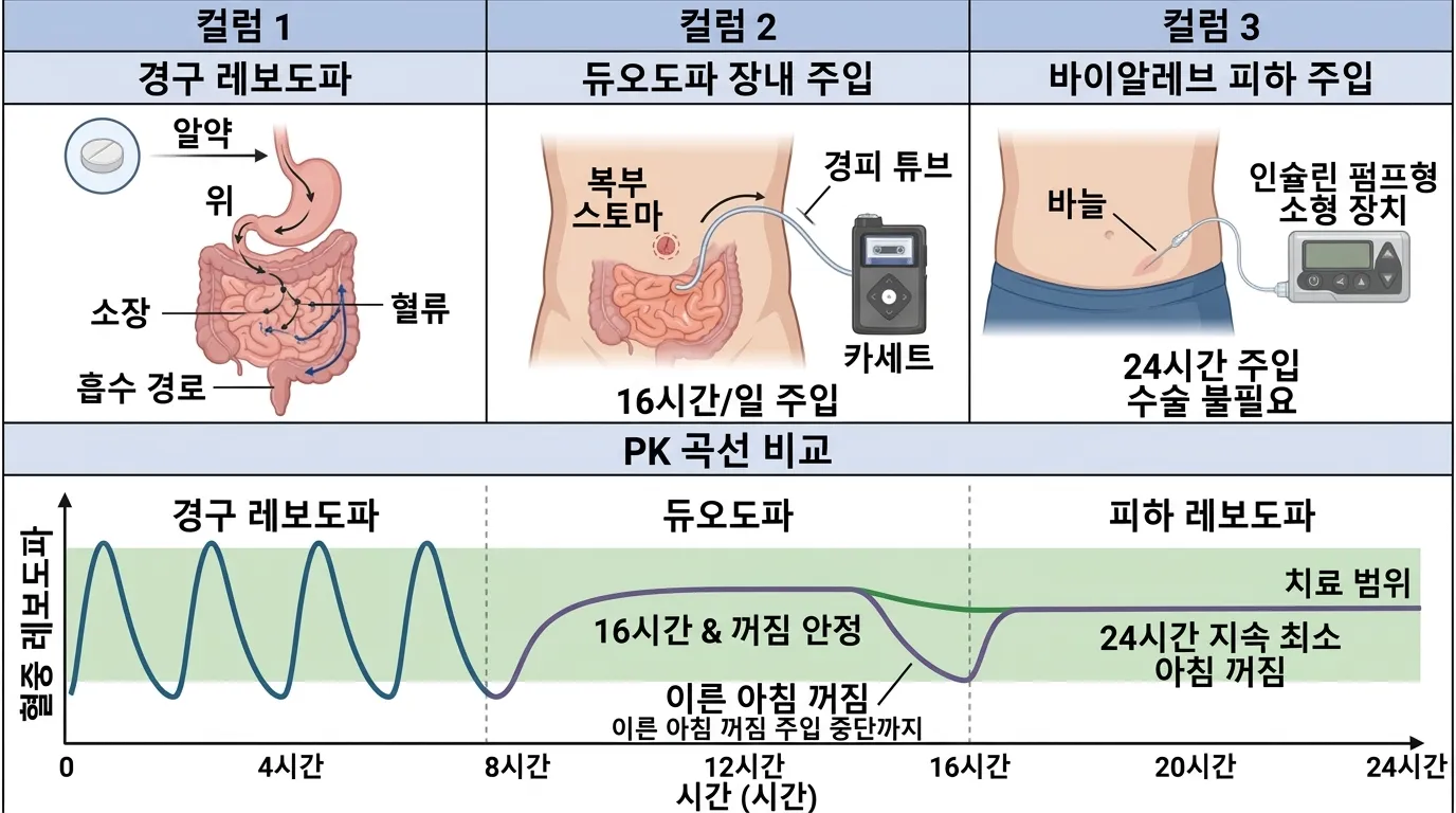 진행기 치료 — 장치 보조 약물 전달 3가지 비교